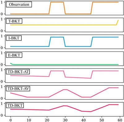 Time-dependant Bayesian knowledge tracing—Robots that model user skills over time